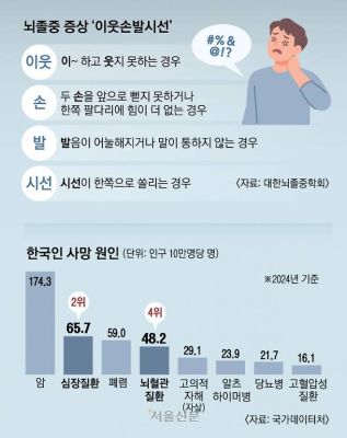 난 건강! 자신만만 4050… 일교차 커진 요즘, 심장·뇌 위험천만